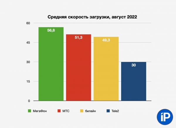  Всероссийский тест скорости мобильного интернета завершен. Вот результаты 