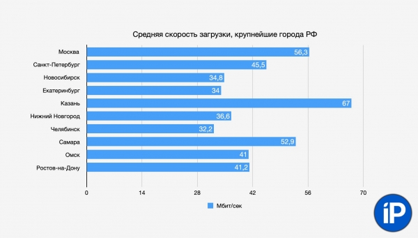  Всероссийский тест скорости мобильного интернета завершен. Вот результаты 
